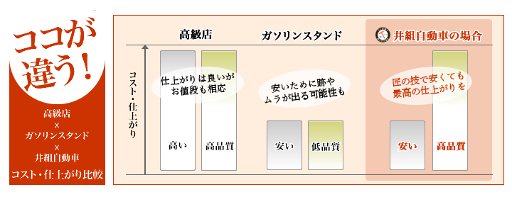 【ココが違う！】高級店×ガソリンスタンド×井組自動車　コスト・仕上がり比較